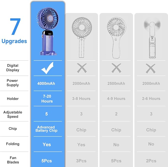 2 PCS Portable Handheld Fan, 12 hours Upgrade 3200mAh Mini Fan with Stand, 90° Foldable, 5 Speed Wind,Hand Held/Neck/Desk 3 in 1 Personal Small Fans, Makeup Fans for Women (Purple, Green) - Image 6