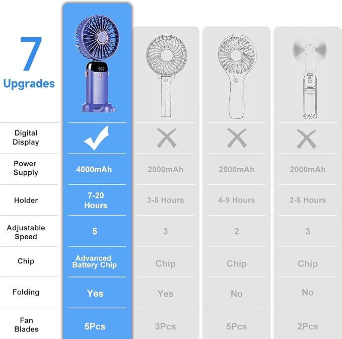 2 PCS Portable Handheld Fan, 12 hours Upgrade 3200mAh Mini Fan with Stand, 90° Foldable, 5 Speed Wind,Hand Held/Neck/Desk 3 in 1 Personal Small Fans, Makeup Fans for Women (Purple, White) - Image 6