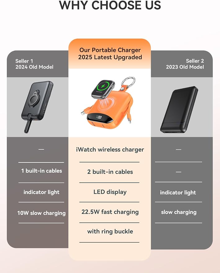 citicr Portable Charger 10000mAh w/Built-in Cables & iWatch Charger Orange | Fast charging, Built-in cables, LED display, Charge 5 devices at once, Ring buckle, TSA approved, Pocket size, Charge iWatch - Image 2