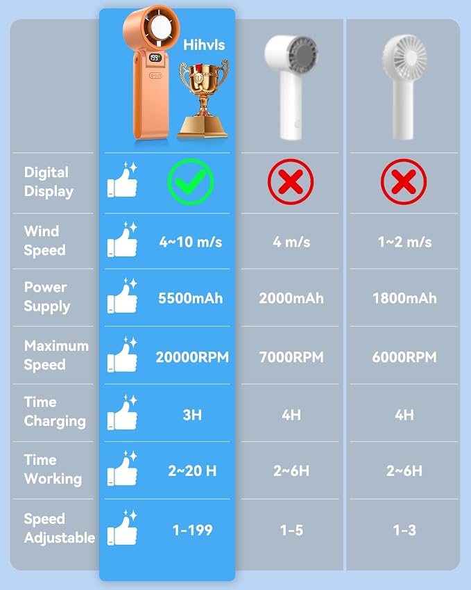 Portable Handheld Fan with Ice Cooler, 199 Speed Personal Fan,5500mAh Rechargeable,20H Cooling Time,20000 RPM Powerful Motor, Summer Essential for Travel/Outdoor/Office, Orange - Image 7