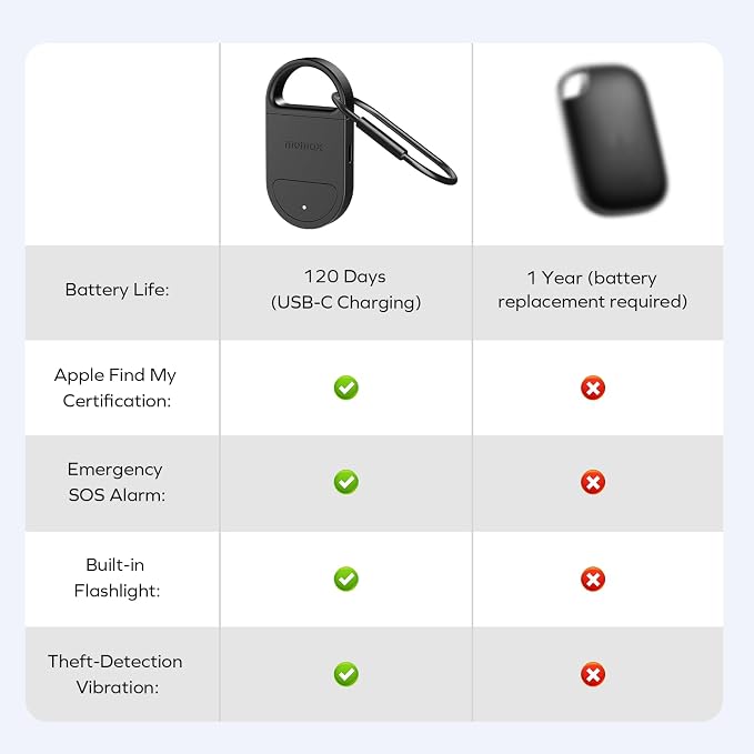 Momax Key Finder Tracker Tag – Smart Personal Alarm Rechargeable Tracking Device with SOS Alert & LED Strobe, Find My (iOS Only), Anti-Lost Tags with Keychain, Travel Gadget for Women, Girls, White - Image 5