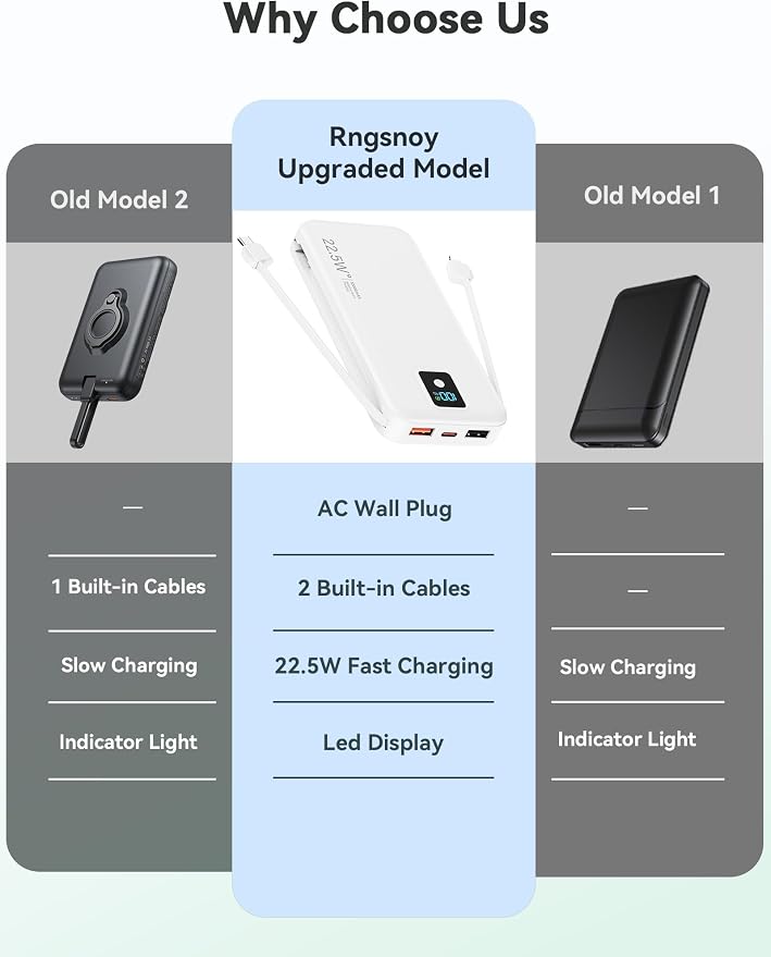 Portable Charger 12000mAh 22.5W w/Built-in Cable & Wall Plug White | 22.5W fast charging, LED display, Charging 5 devices at once, Pass through charging, TSA approved, Compatible with iPhone - Image 2