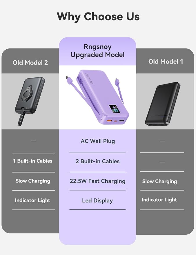 Portable Charger 20000mAh 22.5W w/Built-in Cable & Wall Plug Purple | High capacity, Fast charging, Built-in cables & wall plug, LED display, Charge 5 devices at once, Pass through, TSA approved - Image 2