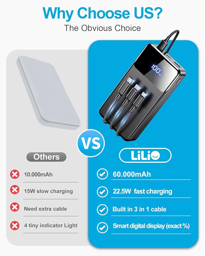 LILIO 60000mAh Portable Charger, 22.5W Fast Charging with 3 in 1 Cable | Charges 5 Devices, LED Display, Fits Camping, Road Trips, Hiking, Emergencies, for iPhone 17-12/Samsung/Android/iPad - Image 2