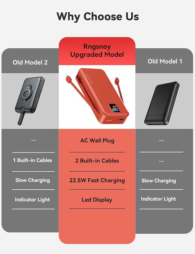 Portable Charger 20000mAh 22.5W w/Built-in Cable & Wall Plug Red | High capacity, Fast charging, Built-in cables & wall plug, LED display, Charge 5 devices at once, Pass through, TSA approved - Image 2