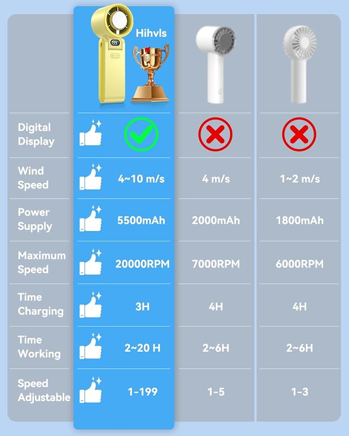 Portable Handheld Fan with Ice Cooler, 199 Speed Personal Fan,5500mAh Rechargeable,20H Cooling Time,20000 RPM Powerful Motor, Summer Essential for Travel/Outdoor/Office, Yellow - Image 7