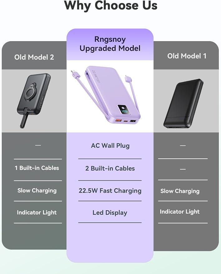 Portable Charger 12000mAh 22.5W w/Built-in Cable & Wall Plug Purple | 22.5W fast charging, LED display, Charging 5 devices at once, Pass through charging, TSA approved, Compatible with iPhone - Image 2