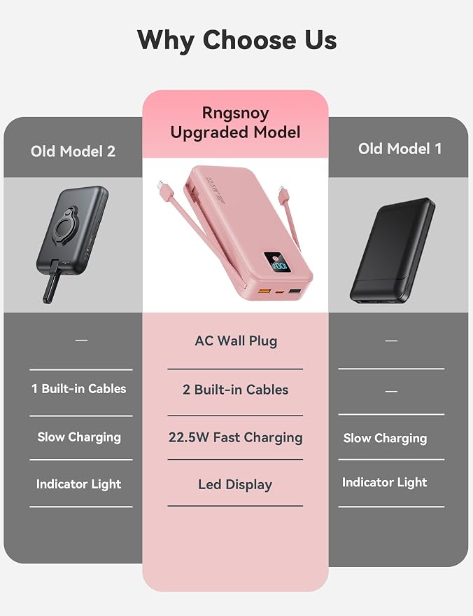 Portable Charger 20000mAh 22.5W w/Built-in Cable & Wall Plug Pink | High capacity, Fast charging, Built-in cables & wall plug, LED display, Charge 5 devices at once, Pass through, TSA approved - Image 2