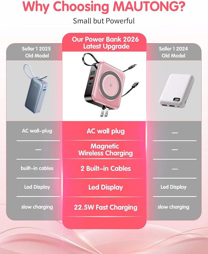 10000mAh for Magsafe Portable Charger Built-in Cables & AC Wall Plug,Pink | 6-in-1,PD 22.5W USB C Fast Charging,15W Magnetic Wireless Charging,Charge 5 devices at once,LED Display Travel Power Bank - Image 2