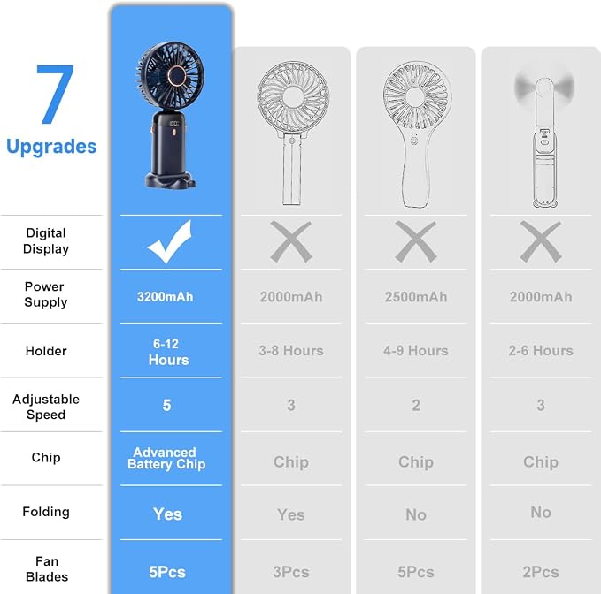 Portable Handheld Fan, 12 hours, Upgrade 3200mAh Portable Fan with LED Display, 90° Foldable, 5 Speed Wind,Hand Held/Neck/Desk 3 in 1 Personal Small Fans, Makeup Fans for Women (Dark Blue) - Image 6