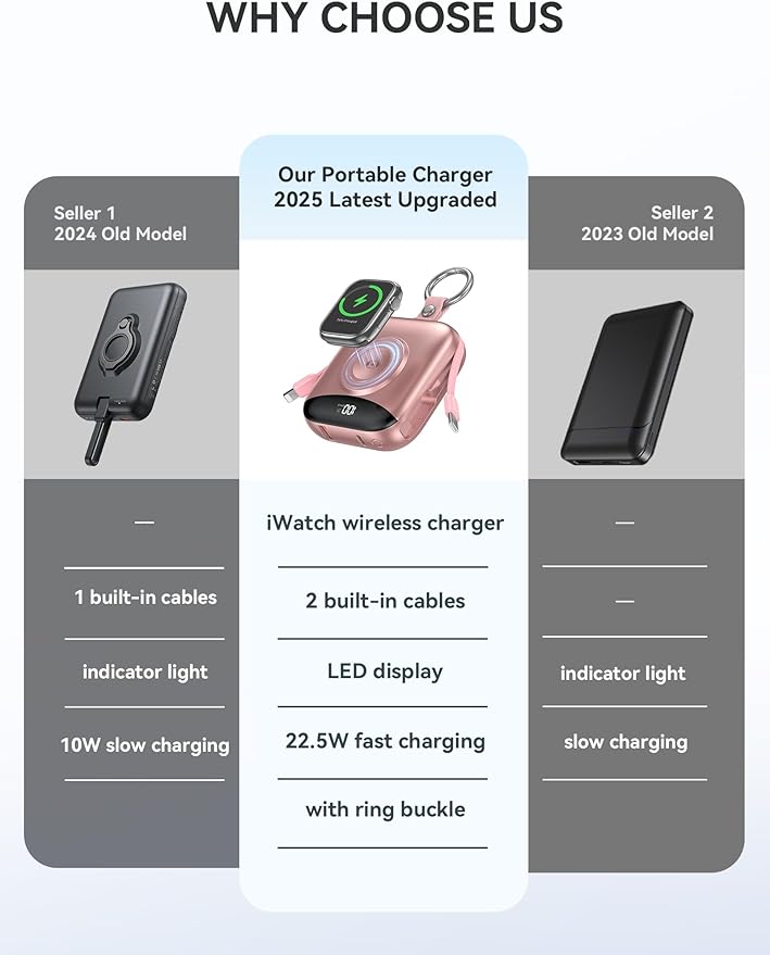 citicr Portable Charger 10000mAh w/Built-in Cables & iWatch Charger Rose | Fast charging, Built-in cables, LED display, Charge 5 devices at once, Ring buckle, TSA approved, Pocket size, Charge iWatch - Image 2