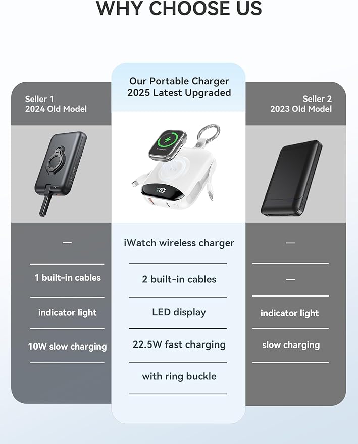 citicr Portable Charger 10000mAh w/Built-in Cables & iWatch Charger White | Fast charging, Built-in cables, LED display, Charge 5 devices at once, Ring buckle, TSA approved, Pocket size, Charge iWatch - Image 2