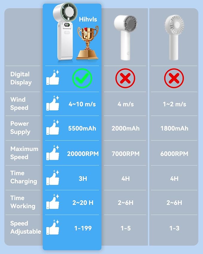 Portable Handheld Fan with Ice Cooler, 199 Speed Personal Fan,5500mAh Rechargeable,20H Cooling Time,20000 RPM Powerful Motor, Summer Essential for Travel/Outdoor/Office, White - Image 7