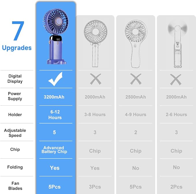Portable Handheld Fan, 12 hours, Upgrade 3200mAh Portable Fan with LED Display, 90° Foldable, 5 Speed Wind,Hand Held/Neck/Desk 3 in 1 Personal Small Fans, Makeup Fans for Women (Purple) - Image 6