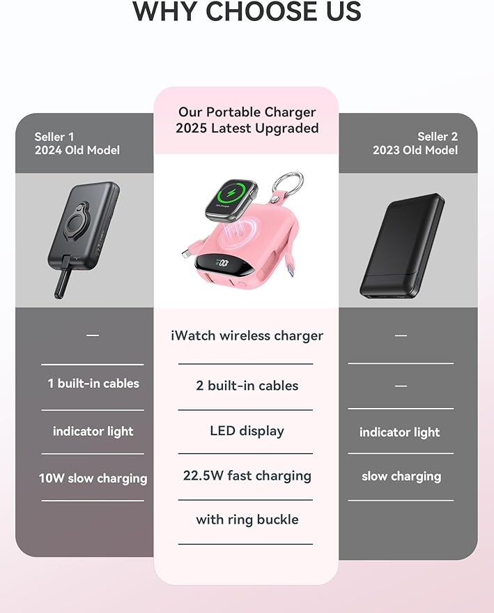 citicr Portable Charger 10000mAh w/Built-in Cables & iWatch Charger Pink | Fast charging, Built-in cables, LED display, Charge 5 devices at once, Ring buckle, TSA approved, Pocket size, Charge iWatch - Image 2