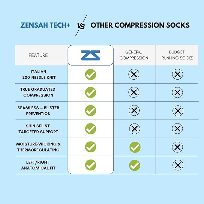 Zensah Tech+ Compression Socks - Knee High Running Socks for Sports, Travel, Made in Italy - Image 4