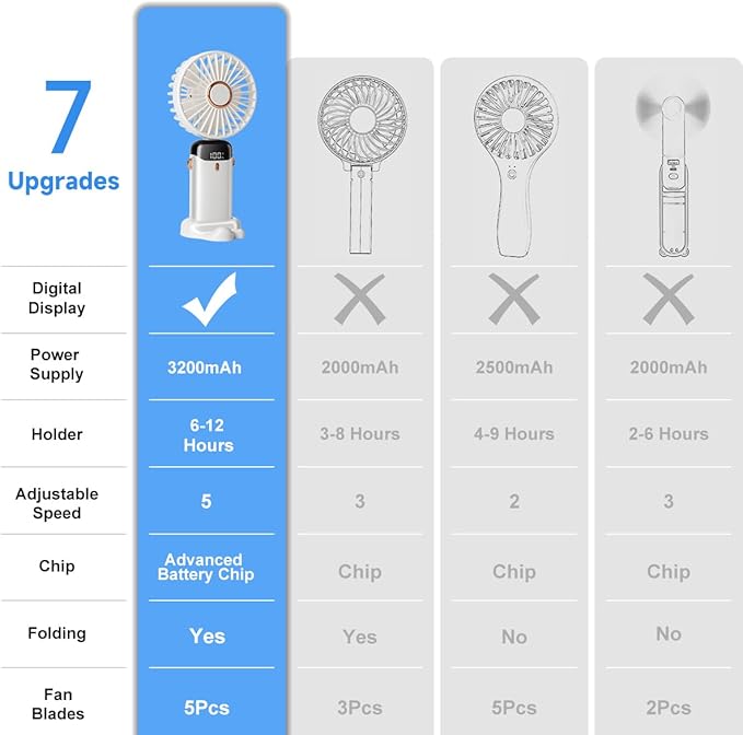 Portable Handheld Fan, 12 hours, Upgrade 3200mAh Portable Fan with LED Display, 90° Foldable, 5 Speed Wind,Hand Held/Neck/Desk 3 in 1 Personal Small Fans, Makeup Fans for Women (White) - Image 6