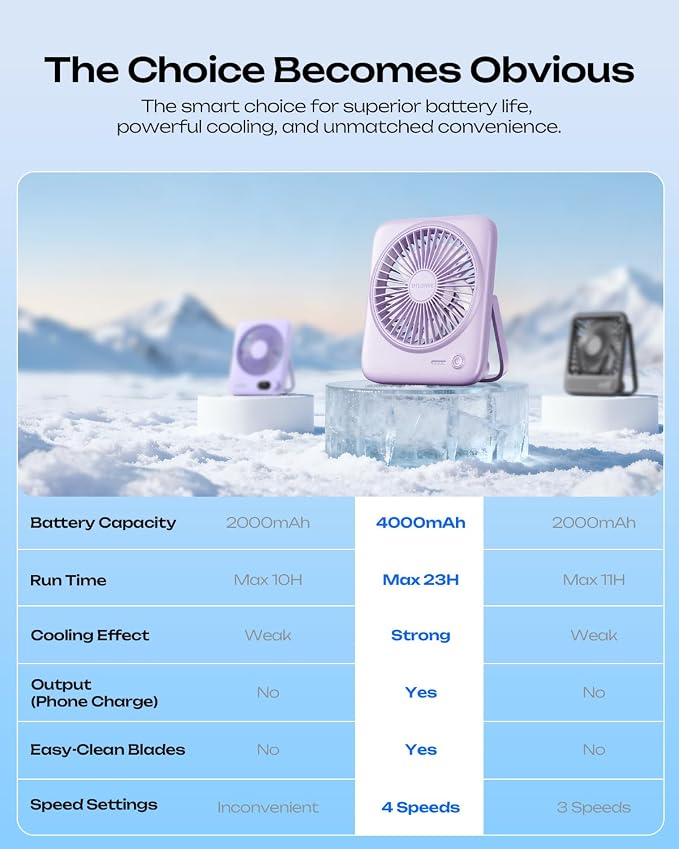 Otlonpe Personal Portable Desk Fan, 4000mAh Small Rechargeable Portable Fan Battery Operated & USB Powered for Travel Sleeping Bedroom Office Home Table, Cordless, Quiet, 4-Speed, 6.5 Inch (Purple) - Image 7