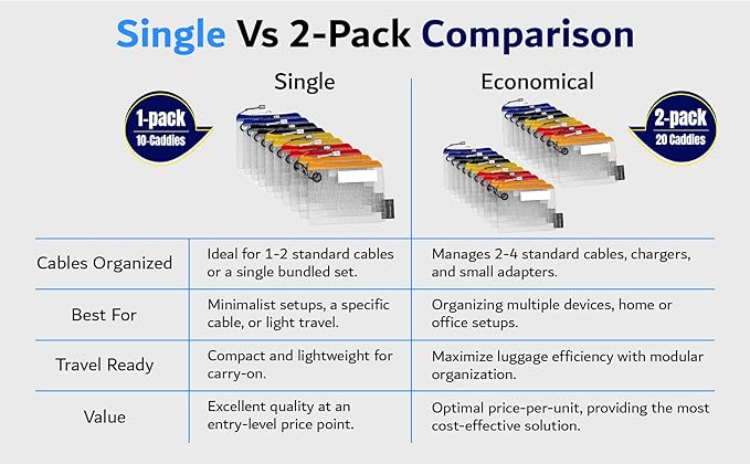 USB Cable Organizer Pouches, Color Coded Travel Cable Management Bags, 20 Pack - Image 2