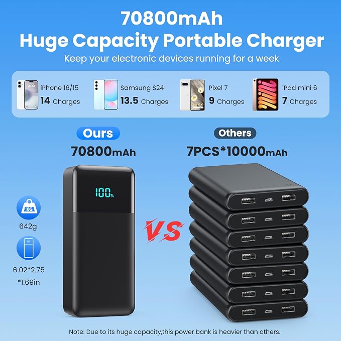 Portable Charger 70800mAh Power Bank with 3 Built-in Cable,25W PD USB C Power Bank Fast Phone Charging,QC4.0 Travel Outdoor Essential Portable Phone Battery Pack for iPhone 17/16/15/14,Galaxy Android - Image 6