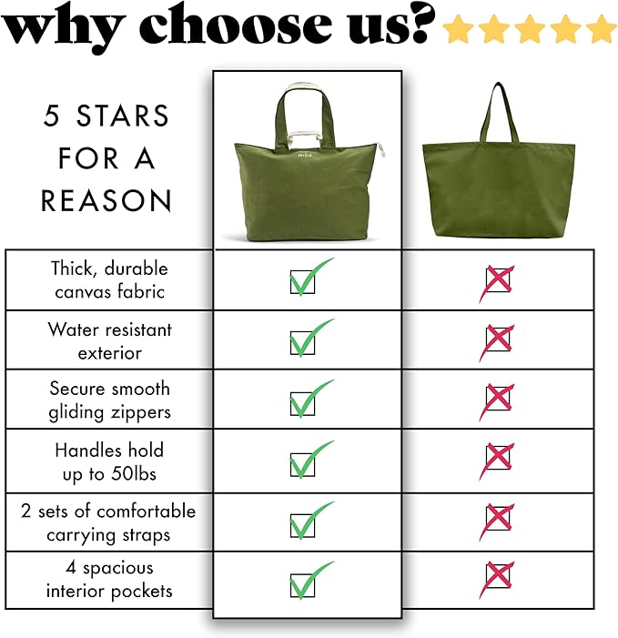 Fit & Fresh All The Things XL Beach Bag for Women, Oversized Travel Tote | Zip Closure, 3 Interior Pockets, 1 Large Zip Pocket, Dual Carry Handles, Canvas Weekender - Pool, College, Laundry, Groceries - Image 6