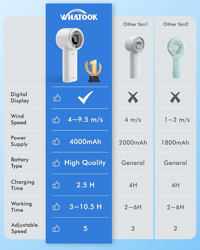 WHATOOK Portable Handheld Turbo Fan, 5 Speeds Mini Personal Fan with 4000mAh Rechargeable Battery, Small Pocket Fan for Travel Essentials, Beach, Office, Gifts for Women Men - Off White - Image 6