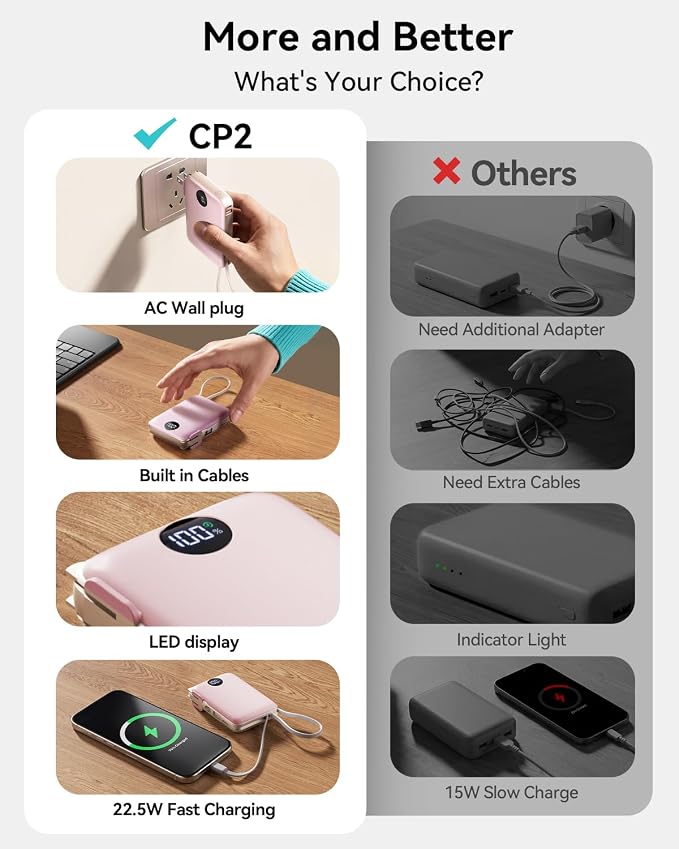 Portable Charger Power Bank 10000mAh, 45% Smaller Built-in Cables & AC Plug | Built-in Cables & AC Plug, 22.5W Fast Charging, 4-Device Charging, Travel Essential, for iPhone, iPad & Samsung Galaxy, Pink - Image 2