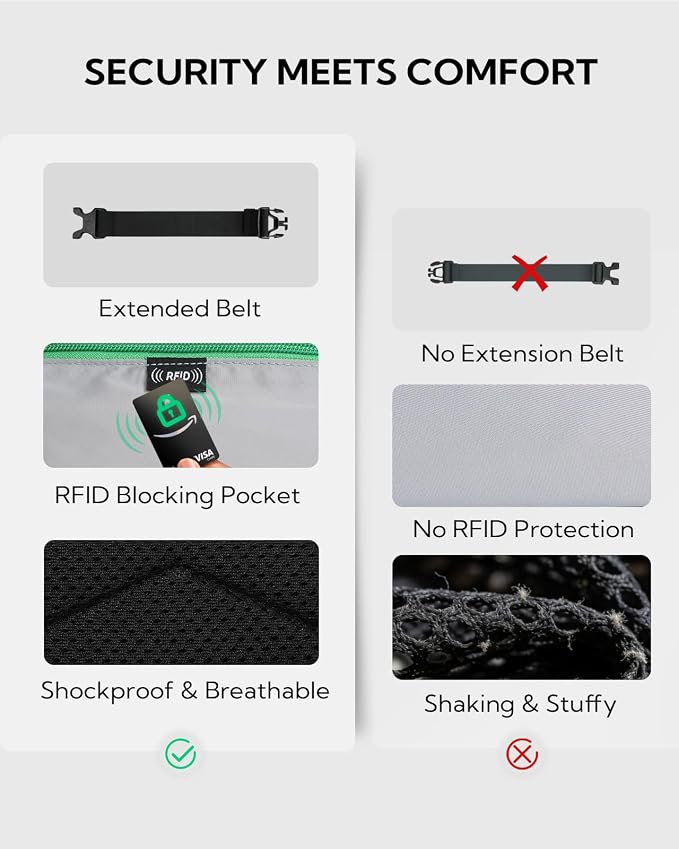 WATERFLY 3.5L RFID Fanny Pack: Anti-Theft 12" Extender Belt for Travel | Large Capacity Multi-Pocket, Water-Resistant Nylon, Reflective Strips, Breathable Padding, Hiking Walking Daily, Women Men - Image 3