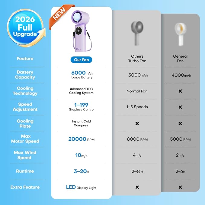 6000mAh Portable Handheld Fan with Ice Cooling, 199 Levels Stepless Speed, 20H Long Battery Life, 20000RPM Turbo Fan Rechargeable Personal Mini Fan for Travel, Outdoor, Makeup (Purple) - Image 5