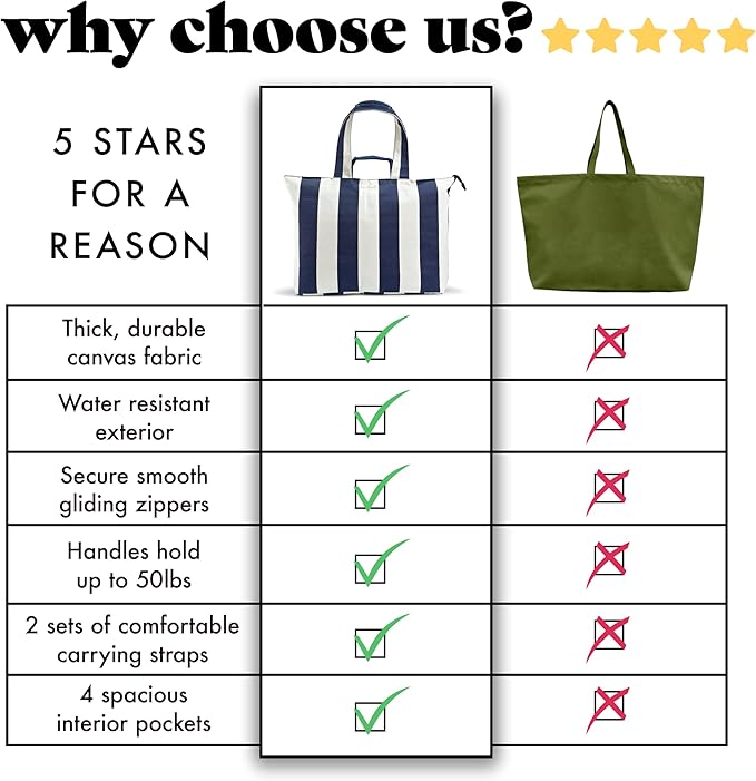 Fit & Fresh All The Things XL Beach Bag for Women, Oversized Travel Tote | Zip Closure, 3 Interior Pockets, 1 Large Zip Pocket, Dual Carry Handles, Canvas Weekender - Pool, College, Laundry, Groceries - Image 6