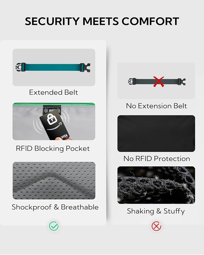 WATERFLY Small RFID Fanny Pack: 1.5L Waist Bag 12" Extender Belt for Hiking | Anti-Theft, Slim Lightweight Water-Resistant Fabric, Reflective Strip, Breathable Padding, Running Travel Walking, Women Men - Image 3