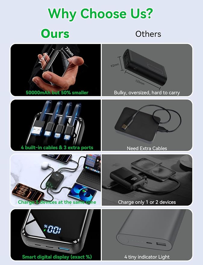 Portable Charger Power Bank 50000mAh, 22.5W Fast Charging & 50% Smaller Battery Pack with Built-in Cables, Travel Camping 4 Outputs, LED Display for iPhone, Android, iPad, Black - Image 2
