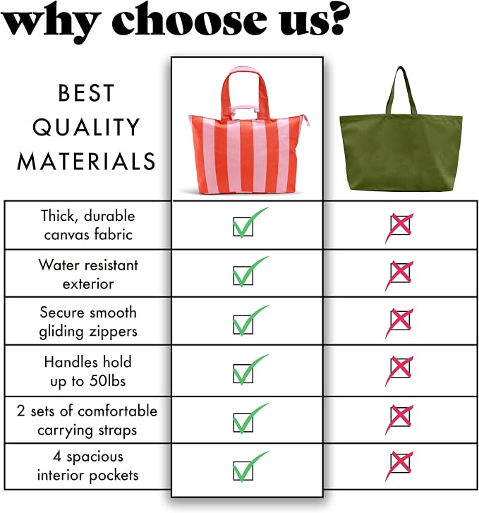 Fit & Fresh All The Things XL Beach Bag for Women, Oversized Travel Tote | Zip Closure, 3 Interior Pockets, 1 Large Zip Pocket, Dual Carry Handles, Canvas Weekender - Pool, College, Laundry, Groceries - Image 6