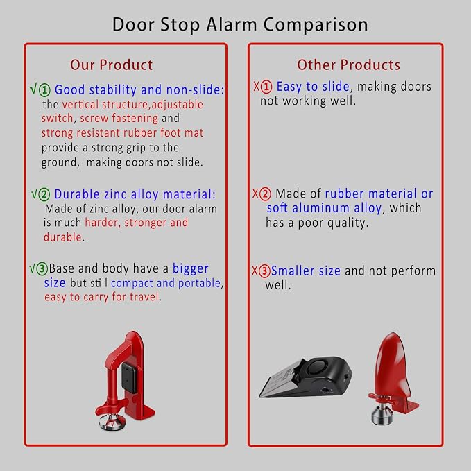 Upgraded Portable Door Stop Alarm with Strong Grip to the Floor, Non-Slip Door Stoppers Security Alarm Lasts 5 Seconds with 80dB, Perfect for Travel & Home Security - Image 5