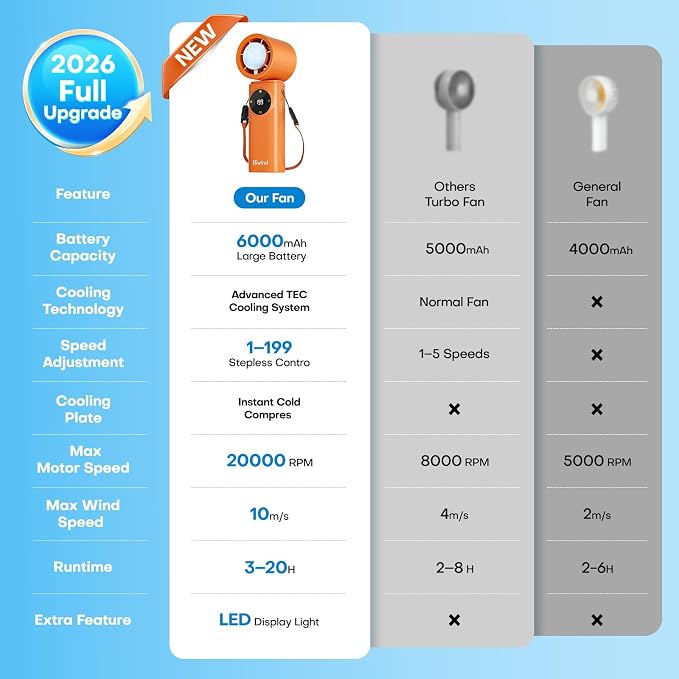 6000mAh Portable Handheld Fan with Ice Cooling, 199 Levels Stepless Speed, 20H Long Battery Life, 20000RPM Turbo Fan Rechargeable Personal Mini Fan for Travel, Outdoor, Makeup (Orange) - Image 5