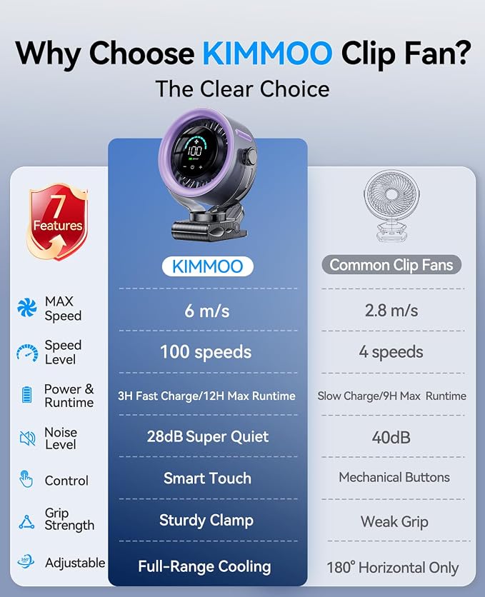 KIMMOO 4000mAh Rechargeable Portable Clip on Fan-100-Speed Touch Control, LED Display, 360° Rotate Quiet Turbo Desk Fan, Small Battery Operated USB Fan for Stroller Bed Travel Camping Golf Gym (Grey) - Image 9
