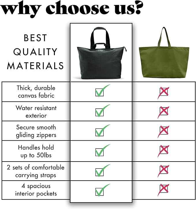 Fit & Fresh All The Things XL Beach Bag for Women, Oversized Travel Tote | Zip Closure, 3 Interior Pockets, 1 Large Zip Pocket, Dual Carry Handles, Canvas Weekender - Pool, College, Laundry, Groceries - Image 6