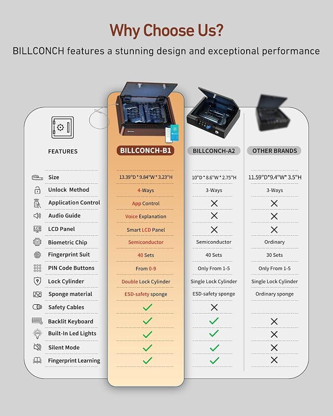 BILLCONCH Smart Gun Safe with Fingerprint, App, Keypad,LCD& Security Cable | Handgun Safe with 4 Quick-Access Methods, Voice Guidance, Built-in LED Light, Ideal for Nightstand, Bedside and Home - Brown - Image 7