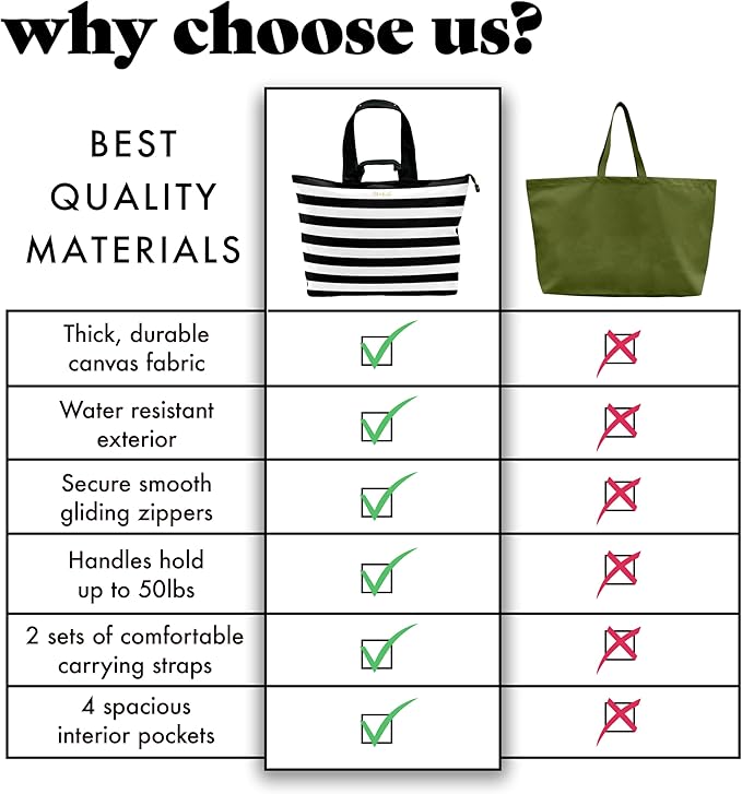 Fit & Fresh All The Things XL Beach Bag for Women, Oversized Travel Tote | Zip Closure, 3 Interior Pockets, 1 Large Zip Pocket, Dual Carry Handles, Canvas Weekender - Pool, College, Laundry, Groceries - Image 6