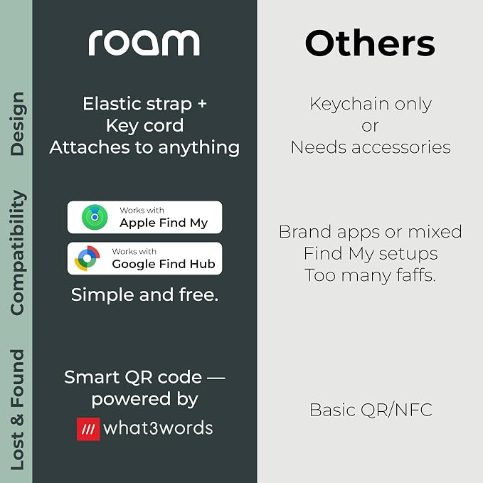 ROAM SMART TRACKER Bluetooth Item Locator: iOS & Android Compatible | Waterproof Tracker for Keys, Luggage, Kid & Pet Gear, Built-in Elastic Strap, No Extra App or Fees, Fast Setup, 1-Pack - Image 4