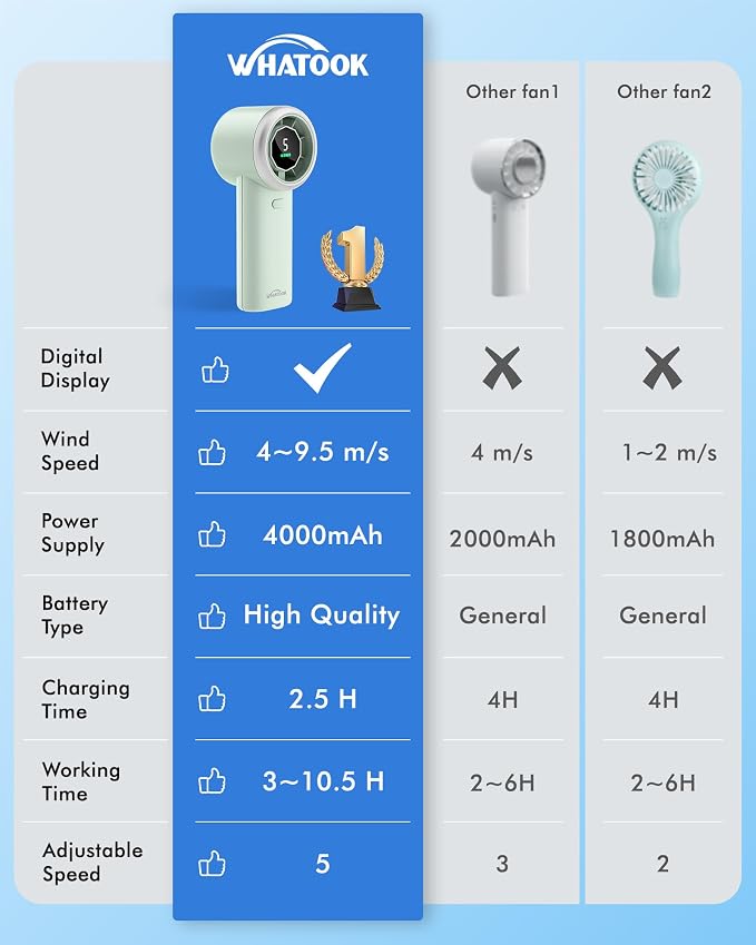 WHATOOK Portable Handheld Turbo Fan, 5 Speeds Mini Personal Fan with 4000mAh Rechargeable Battery, Small Pocket Fan for Travel Essentials, Beach, Office, Gifts for Women Men - Mint Green - Image 6