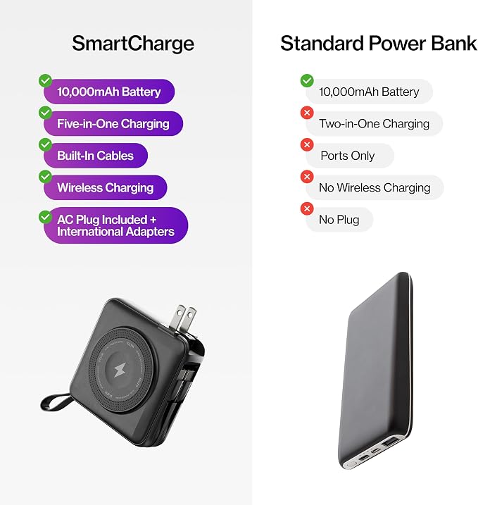 Statik SmartCharge (Gen 2) Power Bank, 5-in-1 Travel Charger, Wall Plug & Built-in USB C Cables, Watch Charger for Apple Watch, 10000mAh, European Adapter, Compatible with iPhone, iPad, Samsung - Image 8