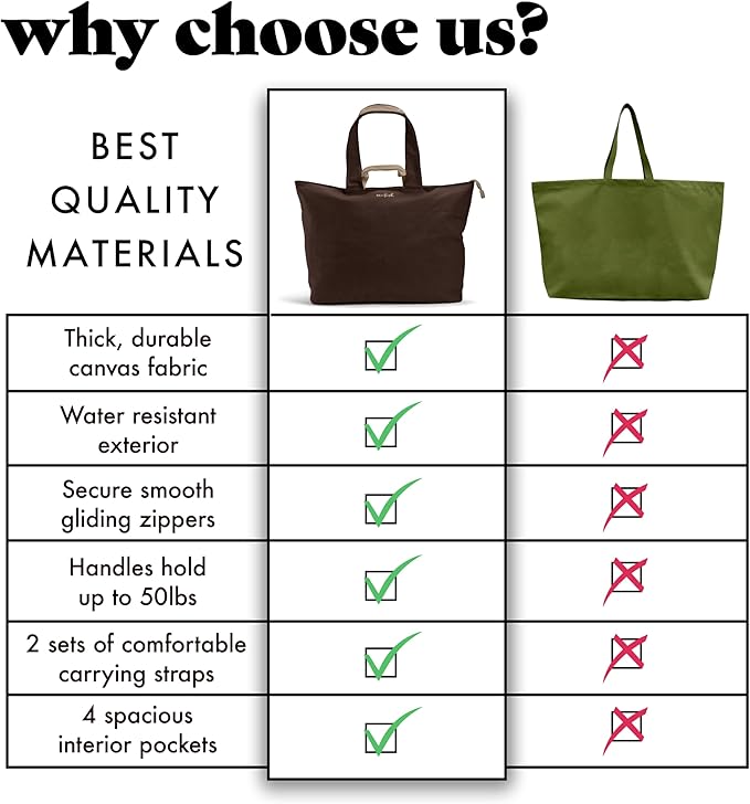 Fit & Fresh All The Things XL Beach Bag for Women, Oversized Travel Tote | Zip Closure, 3 Interior Pockets, 1 Large Zip Pocket, Dual Carry Handles, Canvas Weekender - Pool, College, Laundry, Groceries - Image 6
