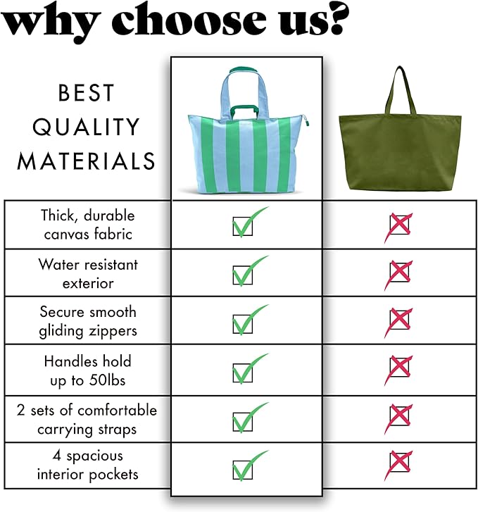 Fit & Fresh All The Things XL Beach Bag for Women, Oversized Travel Tote | Zip Closure, 3 Interior Pockets, 1 Large Zip Pocket, Dual Carry Handles, Canvas Weekender - Pool, College, Laundry, Groceries - Image 6