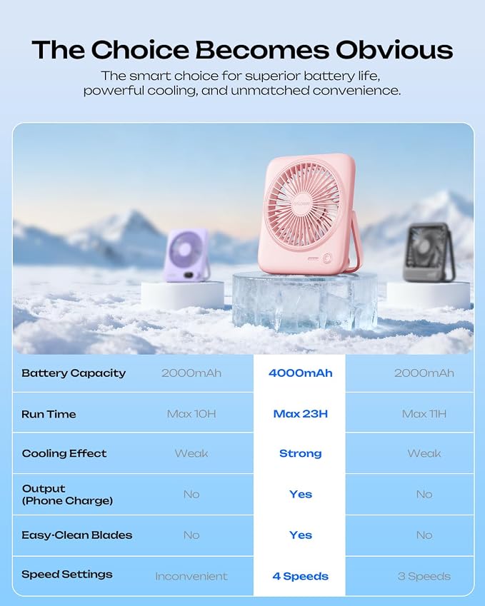 Otlonpe Personal Portable Desk Fan, 4000mAh Small Rechargeable Portable Fan Battery Operated & USB Powered for Travel Sleeping Bedroom Office Home Table, Cordless, Quiet, 4-Speed, 6.5 Inch (Pink) - Image 7