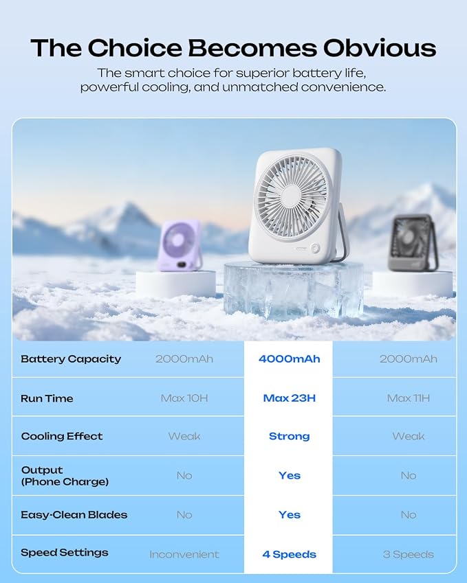 Otlonpe Personal Portable Desk Fan 2 Pack, 4000mAh Small Rechargeable Portable Fan Battery Operated & USB Powered for Travel Sleeping Bedroom Office Home Table, Cordless, Quiet, 4-Speed, 6.5 Inch - Image 7