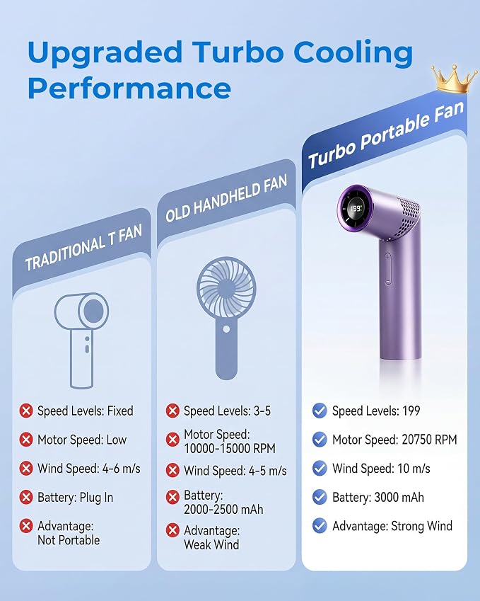 High Speed Handheld Fan, 20000RPM Turbo, 199 Speeds, Rechargeable | 20000RPM turbo fan with 199 speeds, LED display, 3000mAh battery for travel, commuting, camping, and office - Image 7