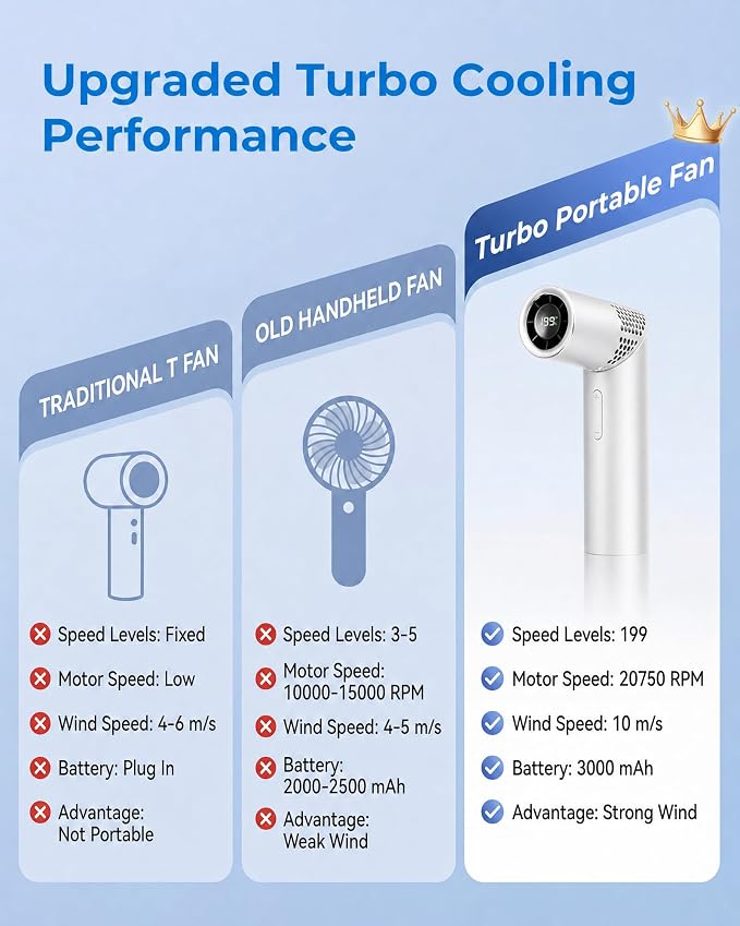 Portable Handheld Fan, Rechargeable, 199 Speeds, LED Display, White | 199-speed handheld fan with LED display, USB-C charging, 3000mAh battery for travel, office, and outdoor use - Image 6