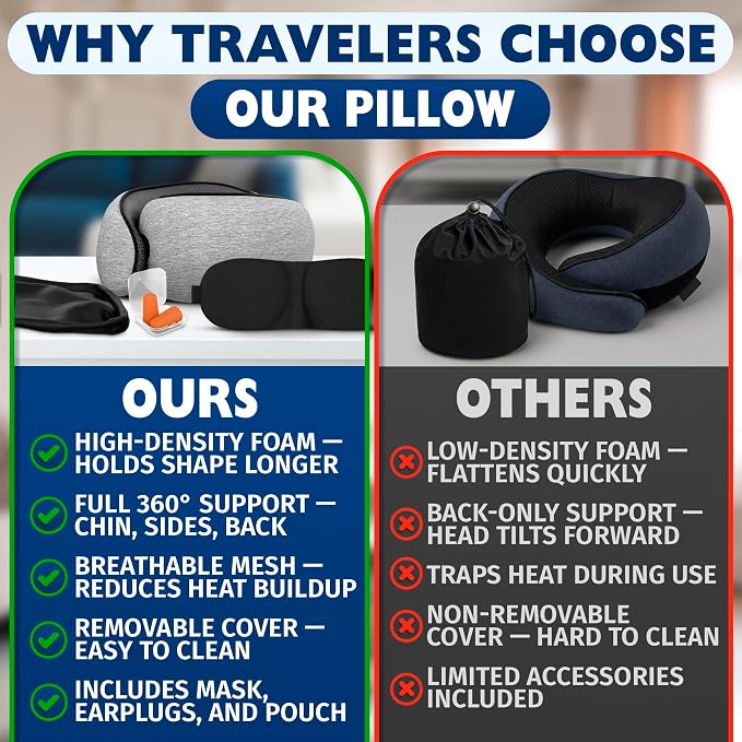 Travel Neck Pillows for Airplanes, 4-in-1 Set, 360° G-Shape | Memory Foam Airplane Pillow for Sleeping on Long Flights, Car & Train; Washable Cover, 3D Eye Mask, Earplugs & Bag (Updated) - Image 7