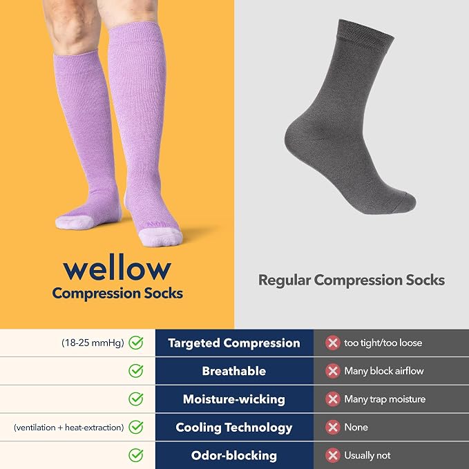 Wellow Knee High Compression Socks for Men & Women, 18–25 mmHg, Bamboo Viscose, Swelling Relief - Image 6